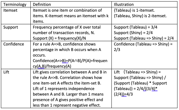 Association rule mining terminology